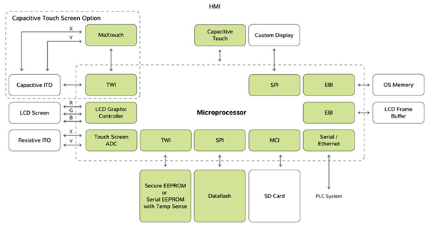 Atmel has dedicated touch screen interfaces in many processors Atmel Hardware QTouch Acquisition